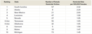 Illustration for article titled South Carolina Tops Nation For Deadly Violence Against Women